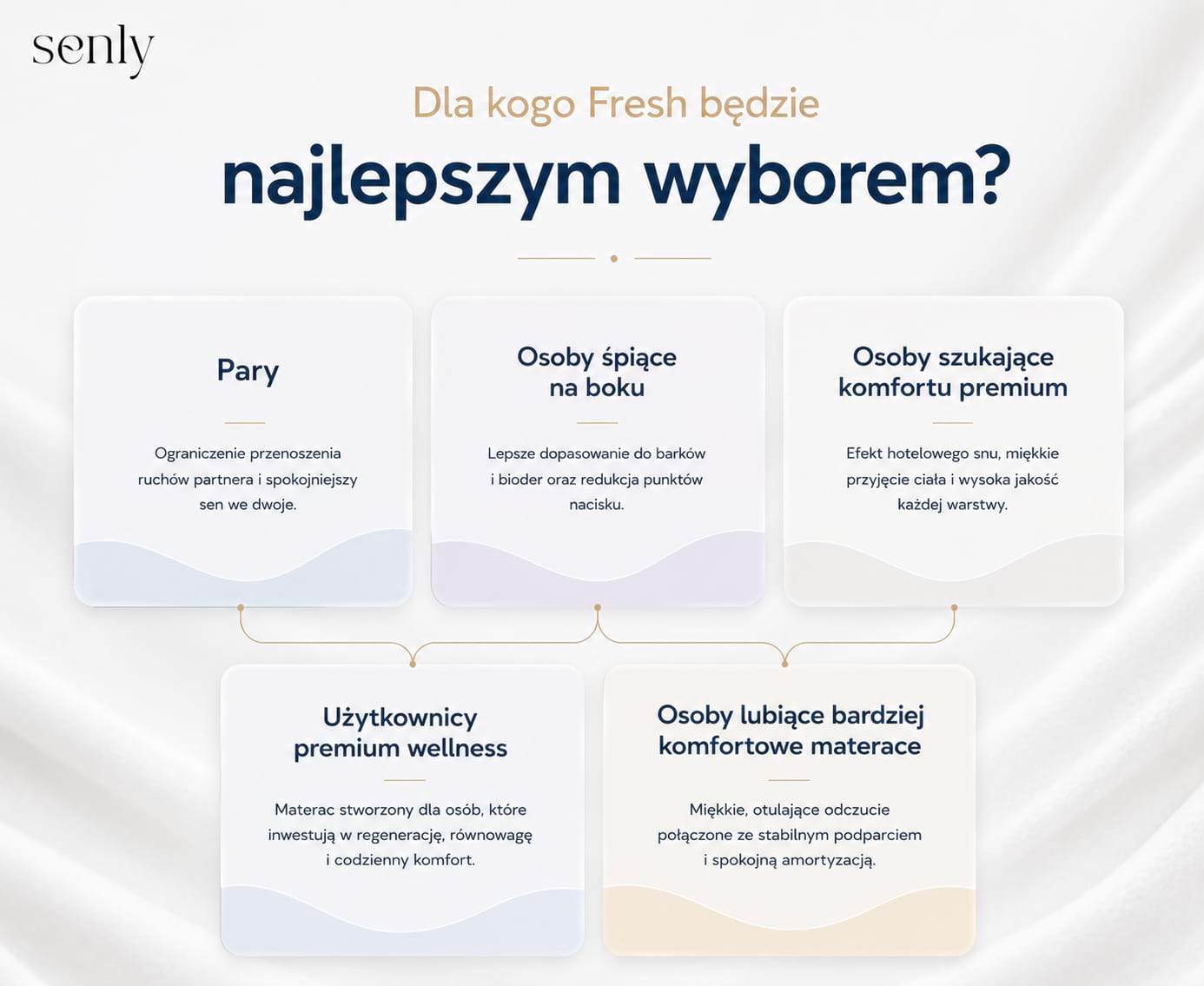 Infografika Dla kogo materac kieszeniowy Fresh będzie najlepszym wyborem Senly