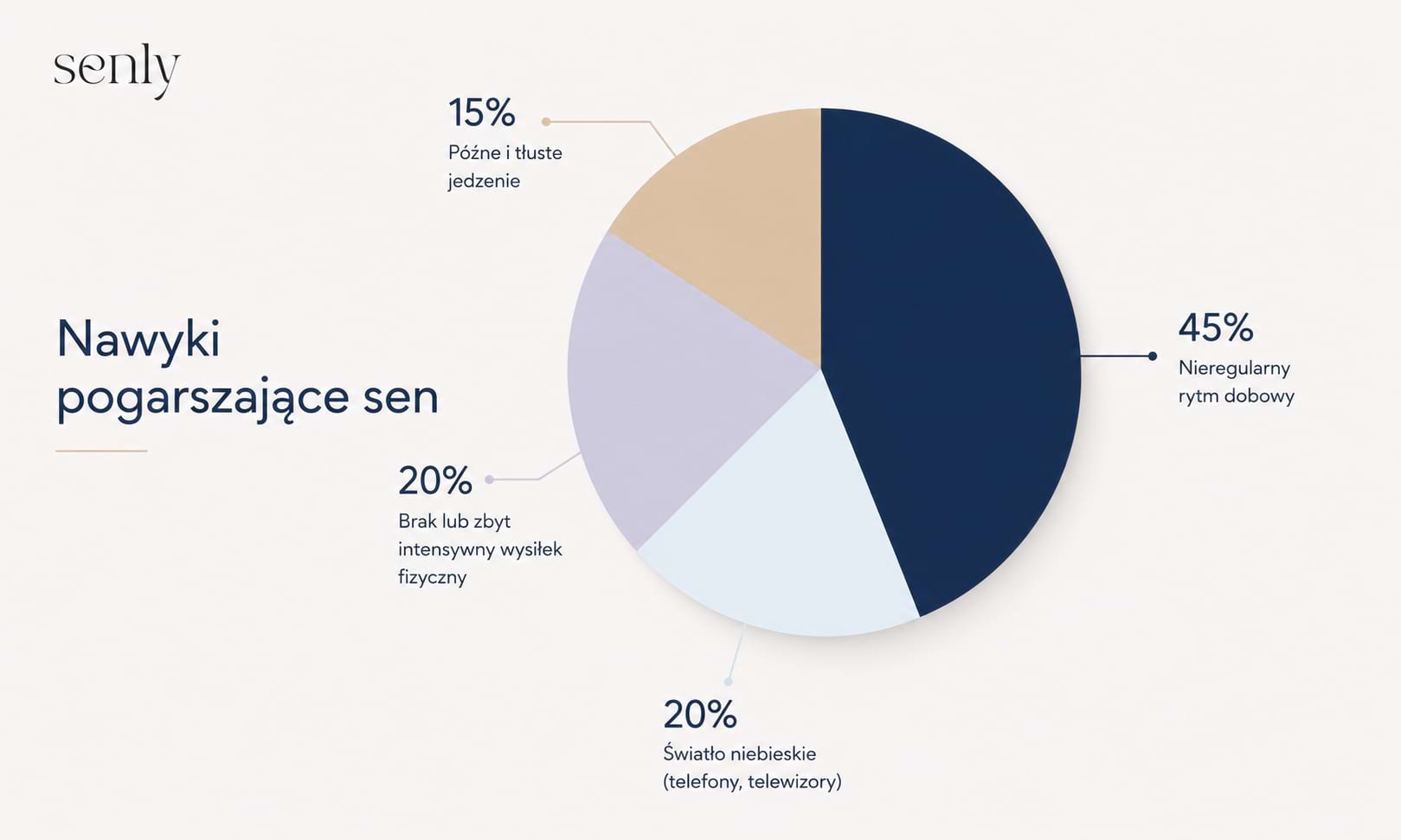 Infografika Wykres Nawyki powodujące problemy z zasypianiem, pogarszające jakość snu