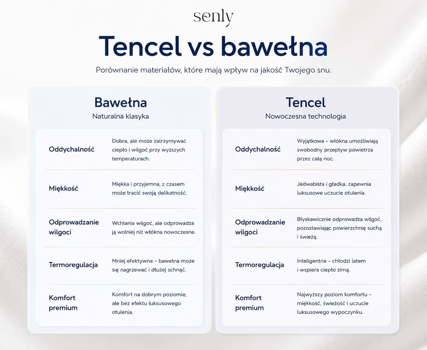 Infografika Porównanie materiałów Tencel i bawełna pod względem oddychalności, miękkości i odprowadzania wilgoci