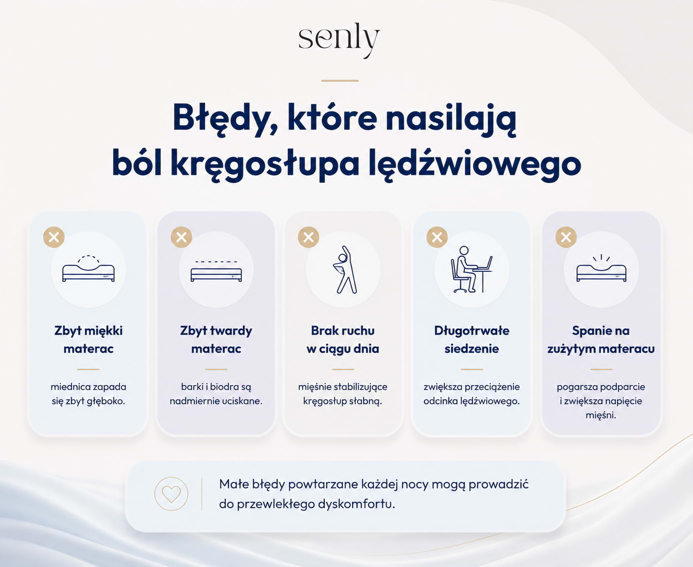 Infografika przedstawiająca najczęstsze błędy, które mogą nasilać ból kręgosłupa lędźwiowego podczas snu.