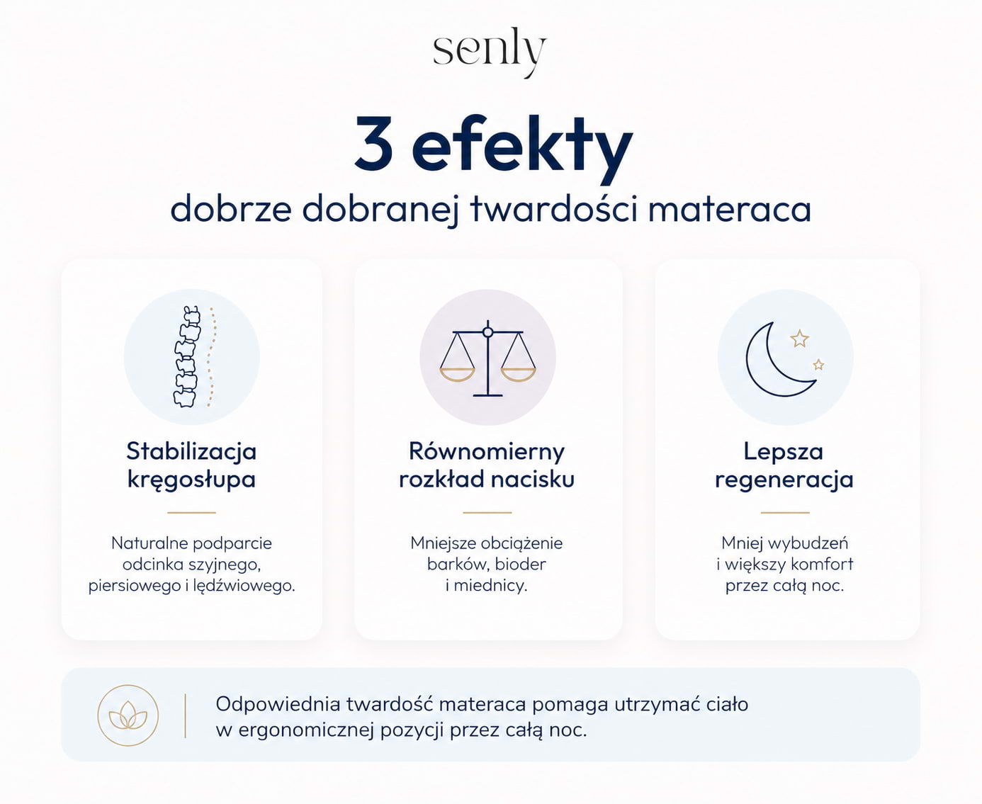 Infografika przedstawiająca korzyści odpowiednio dobranej twardości materaca dla kręgosłupa i jakości snu