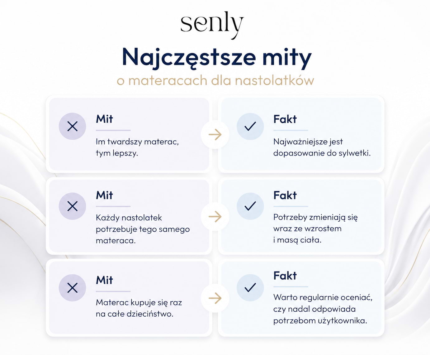 Najczęstsze mity o materacach dla nastolatków – infografika pokazująca fakty dotyczące wyboru materaca młodzieżowego