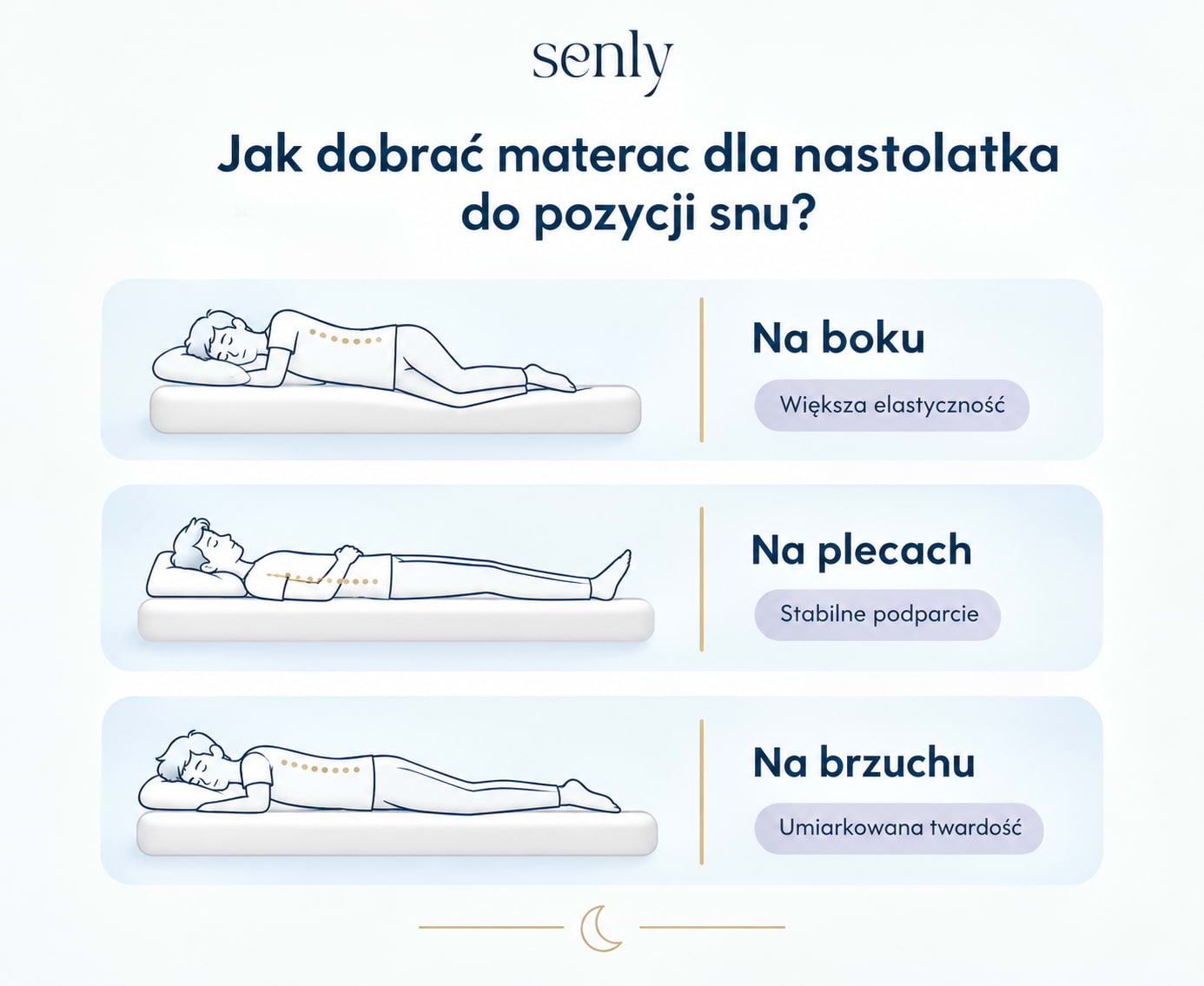 Jak dobrać materac dla nastolatka do pozycji snu – infografika z zaleceniami dla spania na boku, plecach i brzuchu